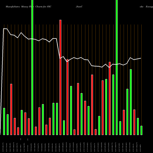 Money Flow charts share SXC SunCoke Energy, Inc. NYSE Stock exchange 