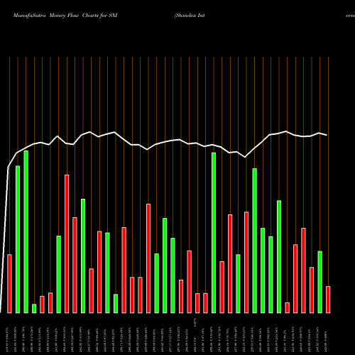 Money Flow charts share SXI Standex International Corporation NYSE Stock exchange 