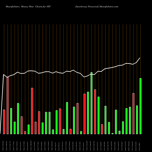 Money Flow charts share SYF Synchrony Financial NYSE Stock exchange 