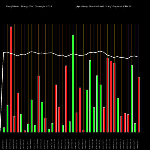 Money Flow charts share SYF-A Synchrony Financial 5.625% Prf Perpetual USD 25 NYSE Stock exchange 