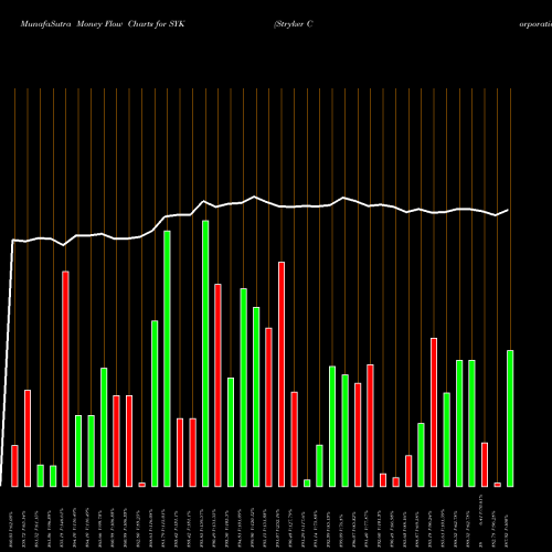 Money Flow charts share SYK Stryker Corporation NYSE Stock exchange 