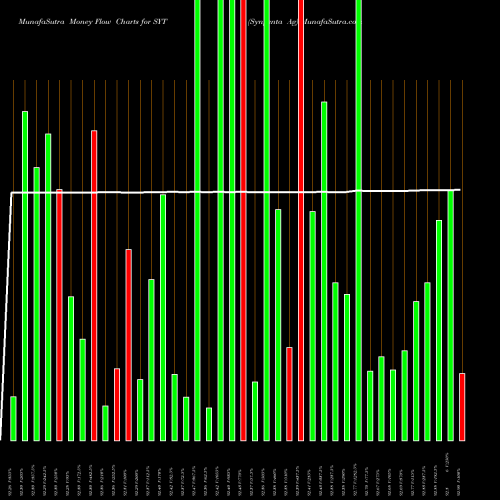 Money Flow charts share SYT Syngenta Ag NYSE Stock exchange 