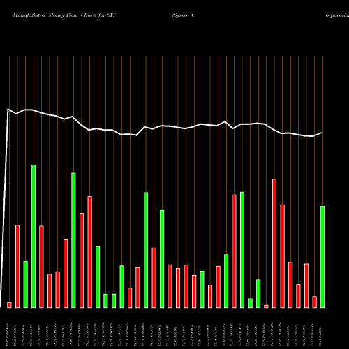 Money Flow charts share SYY Sysco Corporation NYSE Stock exchange 