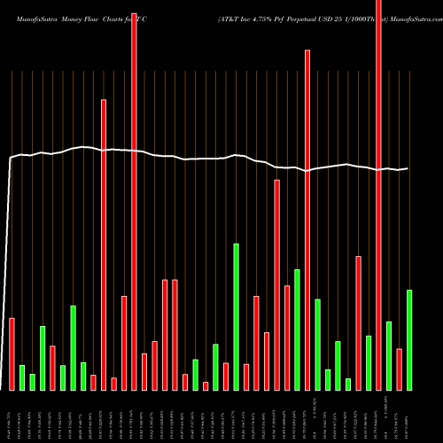 Money Flow charts share T-C AT&T Inc 4.75% Prf Perpetual USD 25 1/1000Th Int NYSE Stock exchange 