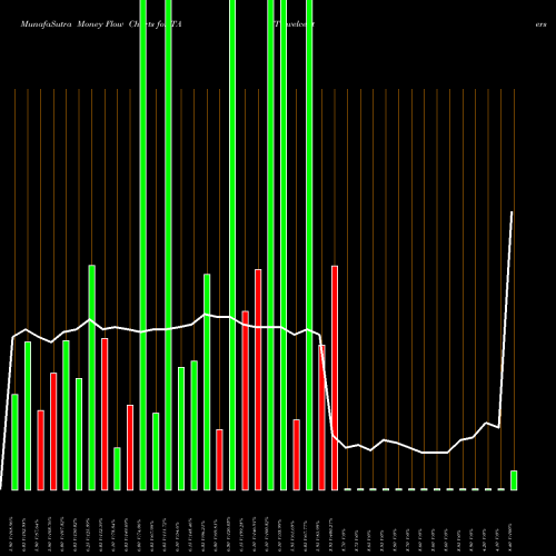 Money Flow charts share TA Travelcenters Of America Llc NYSE Stock exchange 