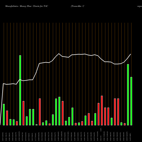 Money Flow charts share TAC TransAlta Corporation NYSE Stock exchange 