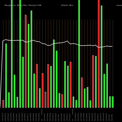 Money Flow charts share TAK Takeda Pharmaceutical Company Limited NYSE Stock exchange 