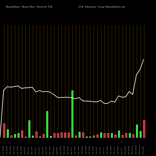 Money Flow charts share TAL TAL Education Group NYSE Stock exchange 