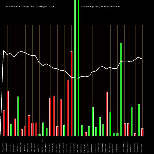 Money Flow charts share TALO Talos Energy, Inc. NYSE Stock exchange 