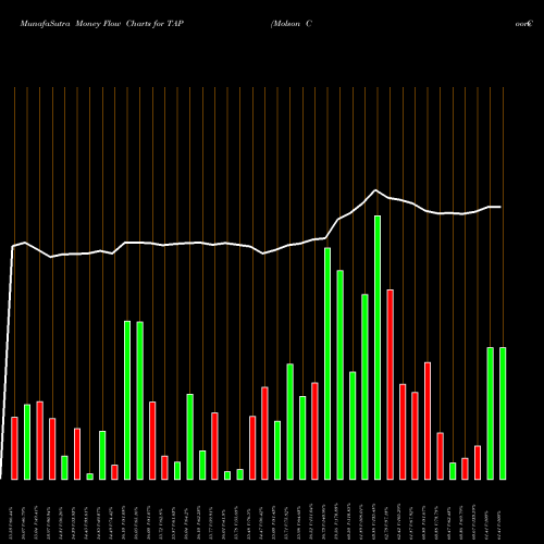 Money Flow charts share TAP Molson Coors Brewing  Company NYSE Stock exchange 