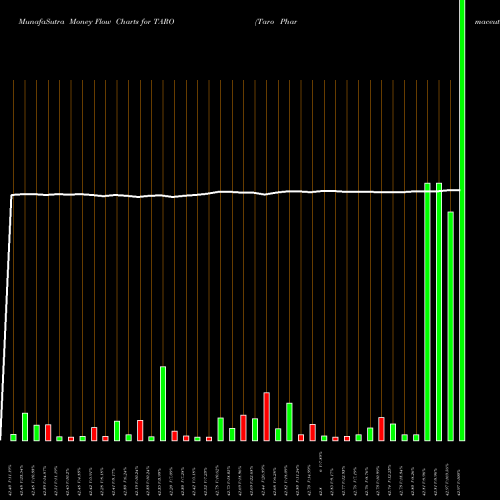 Money Flow charts share TARO Taro Pharmaceutical Industries Ltd. NYSE Stock exchange 