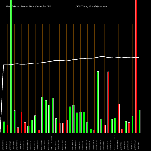 Money Flow charts share TBB AT&T Inc. NYSE Stock exchange 