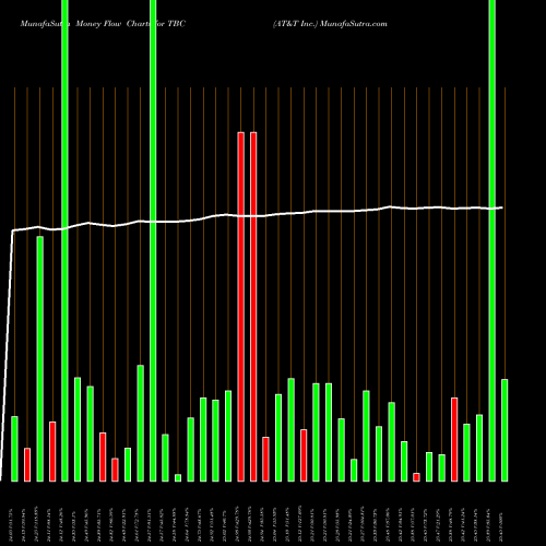 Money Flow charts share TBC AT&T Inc. NYSE Stock exchange 