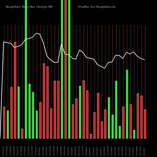 Money Flow charts share TBI TrueBlue, Inc. NYSE Stock exchange 