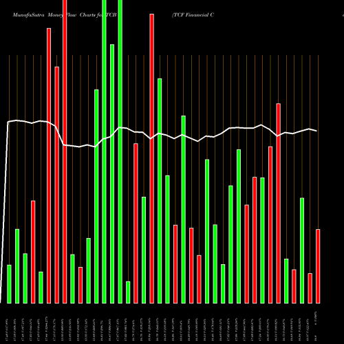 Money Flow charts share TCB TCF Financial Corp NYSE Stock exchange 