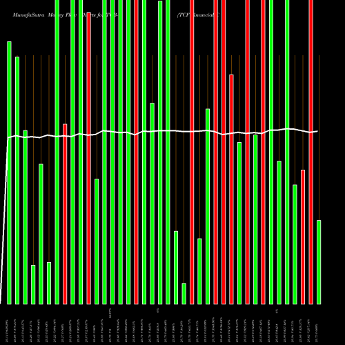 Money Flow charts share TCB-C TCF Financial Corp NYSE Stock exchange 