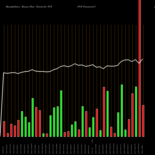 Money Flow charts share TCF TCF Financial Corporation NYSE Stock exchange 