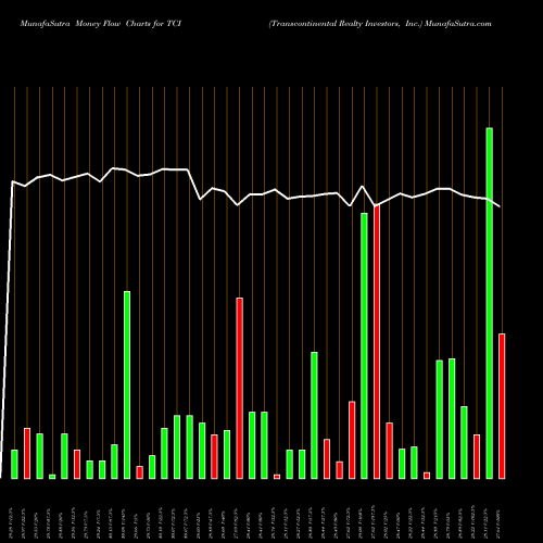 Money Flow charts share TCI Transcontinental Realty Investors, Inc. NYSE Stock exchange 