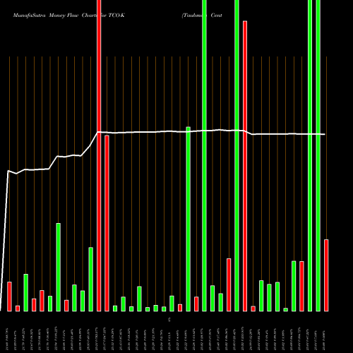 Money Flow charts share TCO-K Taubman Centers Inc NYSE Stock exchange 