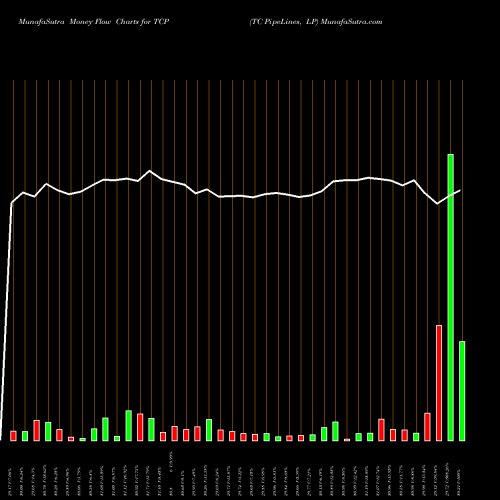 Money Flow charts share TCP TC PipeLines, LP NYSE Stock exchange 