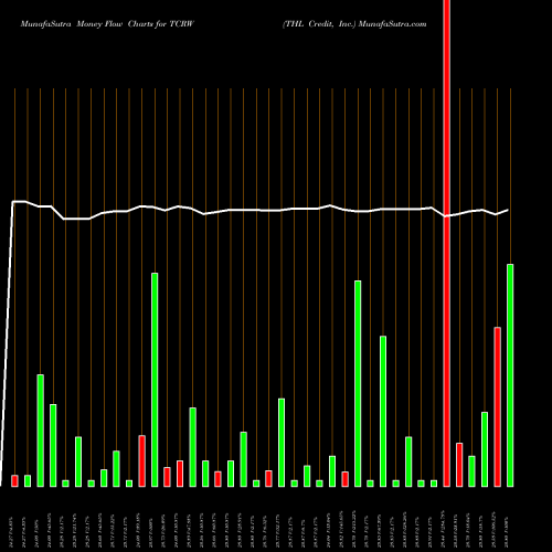 Money Flow charts share TCRW THL Credit, Inc. NYSE Stock exchange 