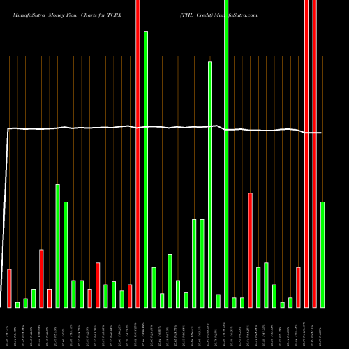 Money Flow charts share TCRX THL Credit NYSE Stock exchange 