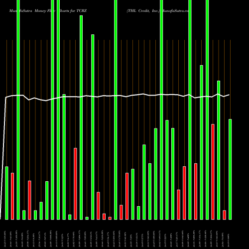 Money Flow charts share TCRZ THL Credit, Inc. NYSE Stock exchange 
