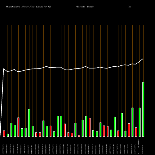 Money Flow charts share TD Toronto Dominion Bank (The) NYSE Stock exchange 