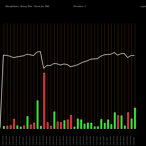 Money Flow charts share TDC Teradata Corporation NYSE Stock exchange 