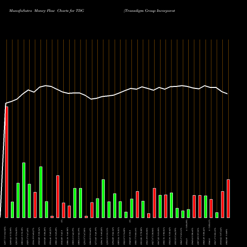 Money Flow charts share TDG Transdigm Group Incorporated NYSE Stock exchange 