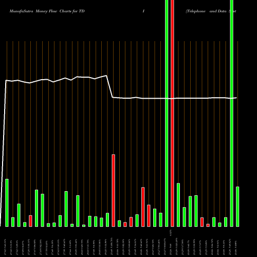 Money Flow charts share TDI Telephone And Data Systems, Inc. NYSE Stock exchange 