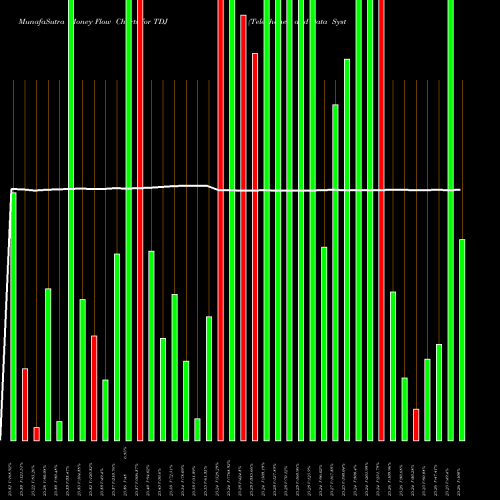 Money Flow charts share TDJ Telephone And Data Systems, Inc. NYSE Stock exchange 