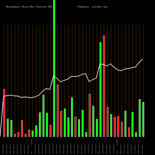 Money Flow charts share TDS Telephone And Data Systems, Inc. NYSE Stock exchange 