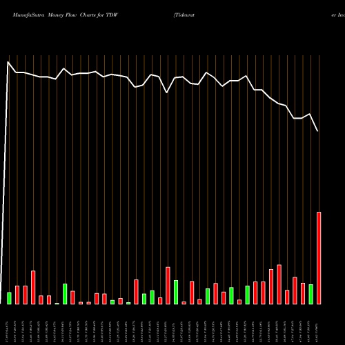 Money Flow charts share TDW Tidewater Inc. NYSE Stock exchange 