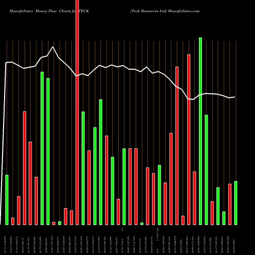 Money Flow charts share TECK Teck Resources Ltd NYSE Stock exchange 