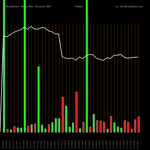 Money Flow charts share TEF Telefonica SA NYSE Stock exchange 