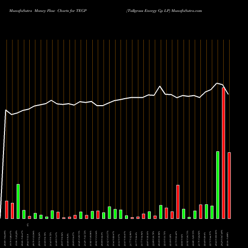 Money Flow charts share TEGP Tallgrass Energy Gp LP NYSE Stock exchange 