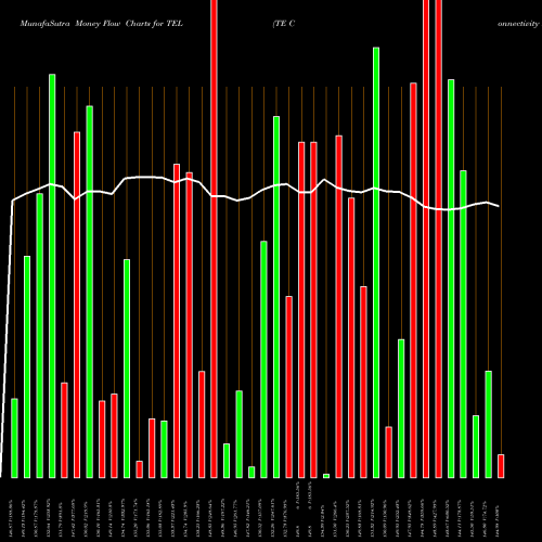 Money Flow charts share TEL TE Connectivity Ltd. NYSE Stock exchange 