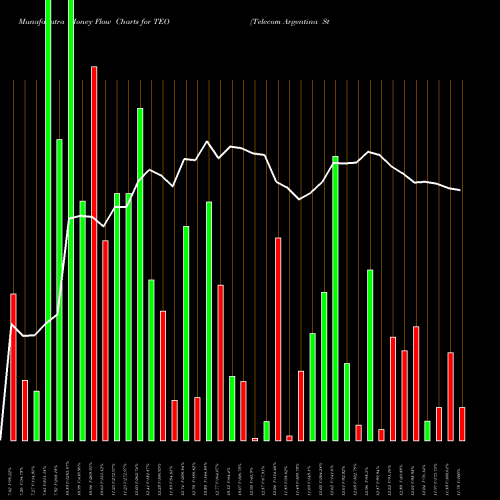 Money Flow charts share TEO Telecom Argentina Stet - France Telecom S.A. NYSE Stock exchange 