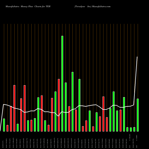 Money Flow charts share TER Teradyne Inc NYSE Stock exchange 