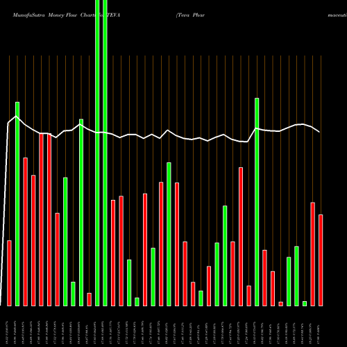 Money Flow charts share TEVA Teva Pharmaceutical Industries Limited NYSE Stock exchange 