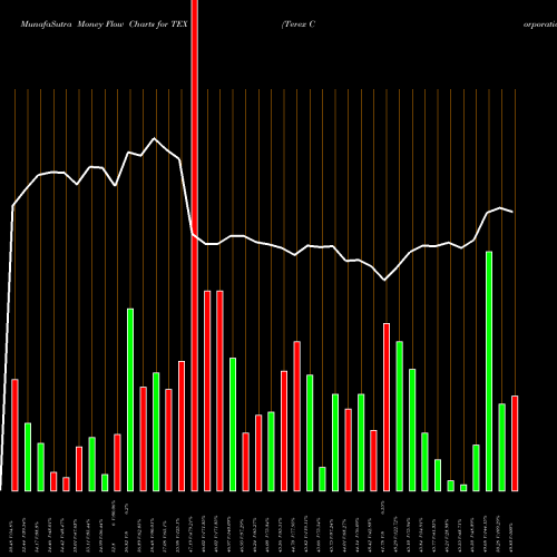 Money Flow charts share TEX Terex Corporation NYSE Stock exchange 