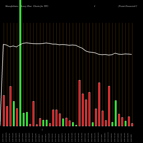 Money Flow charts share TFC-I Truist Financial Corp [Tfc/Pi] NYSE Stock exchange 