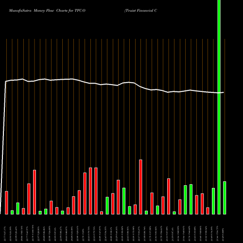 Money Flow charts share TFC-O Truist Financial Corp [Tfc/Po] NYSE Stock exchange 