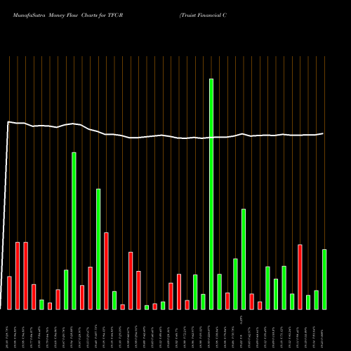 Money Flow charts share TFC-R Truist Financial Corp [Tfc/Pr] NYSE Stock exchange 