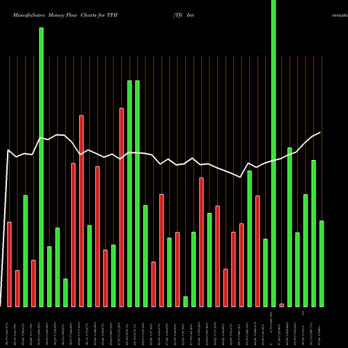 Money Flow charts share TFII Tfi International Inc NYSE Stock exchange 