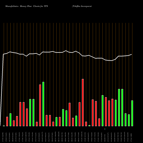 Money Flow charts share TFX Teleflex Incorporated NYSE Stock exchange 