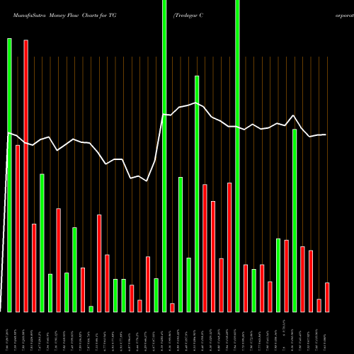 Money Flow charts share TG Tredegar Corporation NYSE Stock exchange 