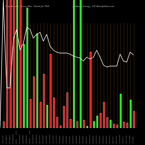 Money Flow charts share TGE Tallgrass Energy, LP NYSE Stock exchange 