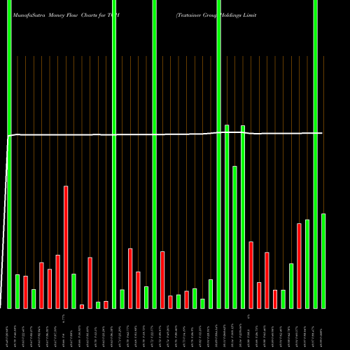 Money Flow charts share TGH Textainer Group Holdings Limited NYSE Stock exchange 